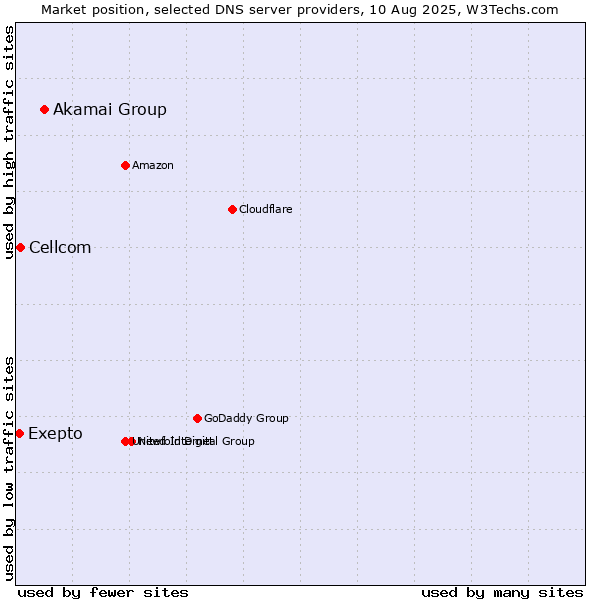 Market position of Akamai Group vs. Exepto vs. Cellcom
