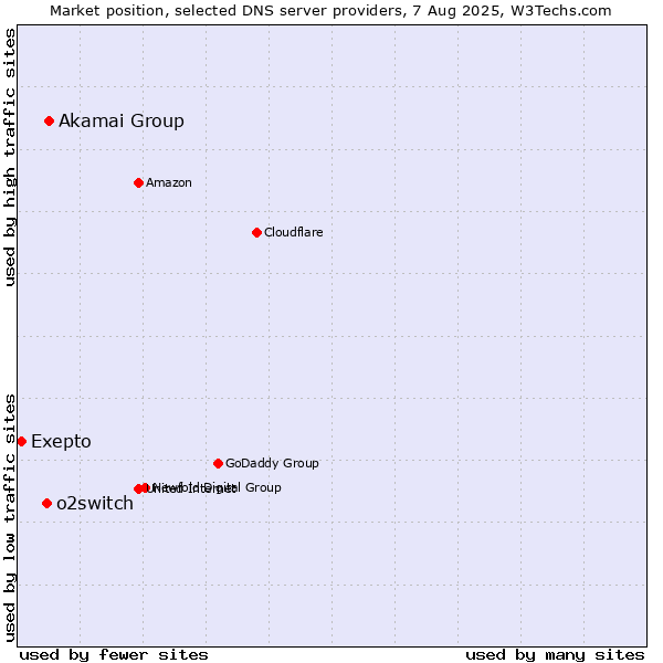 Market position of Akamai Group vs. o2switch vs. Exepto