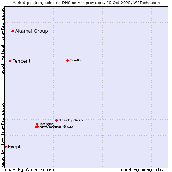 Market position of Akamai Group vs. Tencent vs. Exepto
