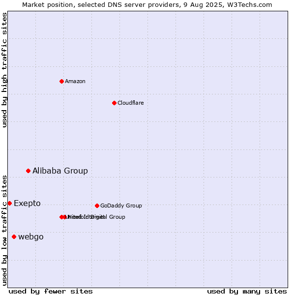 Market position of Alibaba Group vs. webgo vs. Exepto