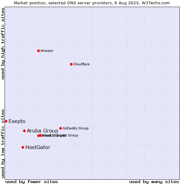 Market position of Aruba Group vs. HostGator vs. Exepto
