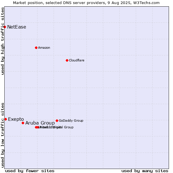 Market position of Aruba Group vs. Exepto vs. NetEase