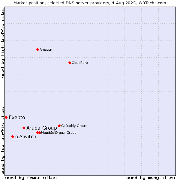 Market position of Aruba Group vs. o2switch vs. Exepto