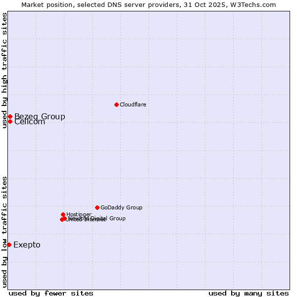 Market position of Bezeq Group vs. Cellcom vs. Exepto