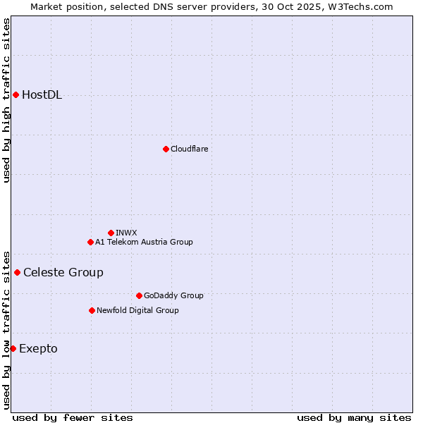 Market position of Celeste Group vs. HostDL vs. Exepto