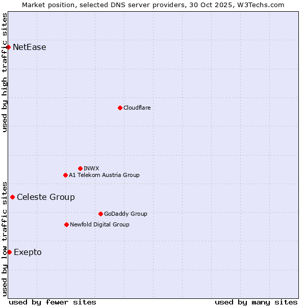 Market position of Celeste Group vs. Exepto vs. NetEase
