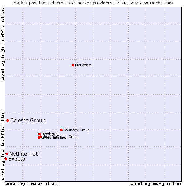 Market position of Celeste Group vs. Netinternet vs. Exepto