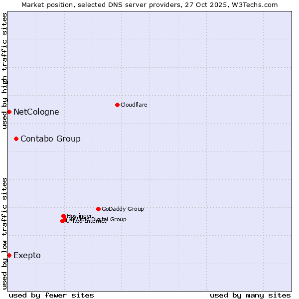 Market position of Contabo Group vs. NetCologne vs. Exepto