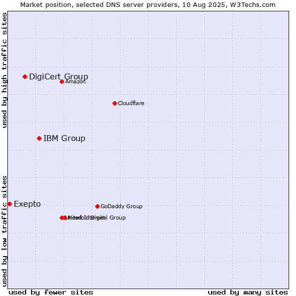 Market position of IBM Group vs. DigiCert Group vs. Exepto