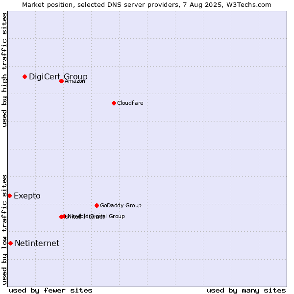 Market position of DigiCert Group vs. Exepto vs. Netinternet
