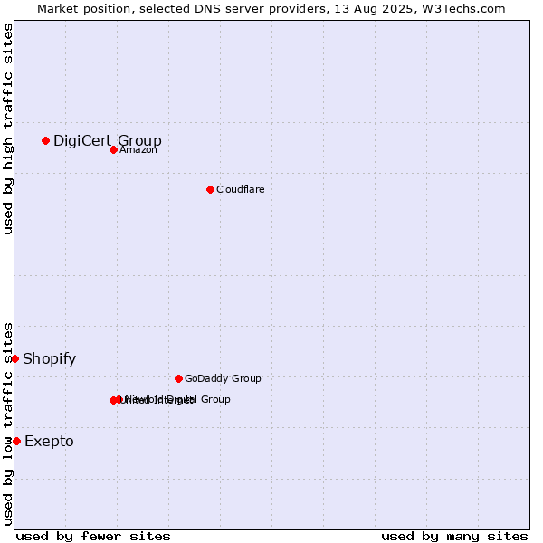 Market position of DigiCert Group vs. Exepto vs. Shopify