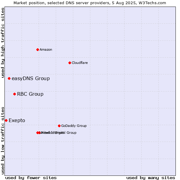 Market position of RBC Group vs. easyDNS Group vs. Exepto