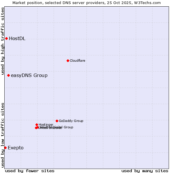 Market position of easyDNS Group vs. HostDL vs. Exepto