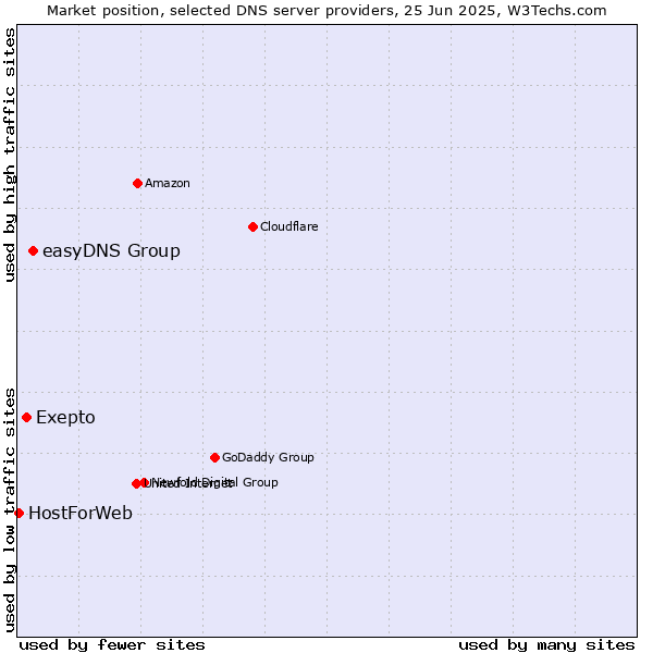 Market position of easyDNS Group vs. Exepto vs. HostForWeb