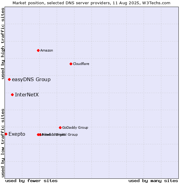 Market position of InterNetX vs. easyDNS Group vs. Exepto