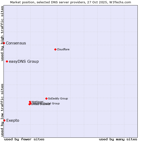 Market position of easyDNS Group vs. Exepto vs. Consensus