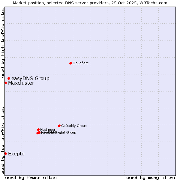 Market position of easyDNS Group vs. Exepto vs. Maxcluster