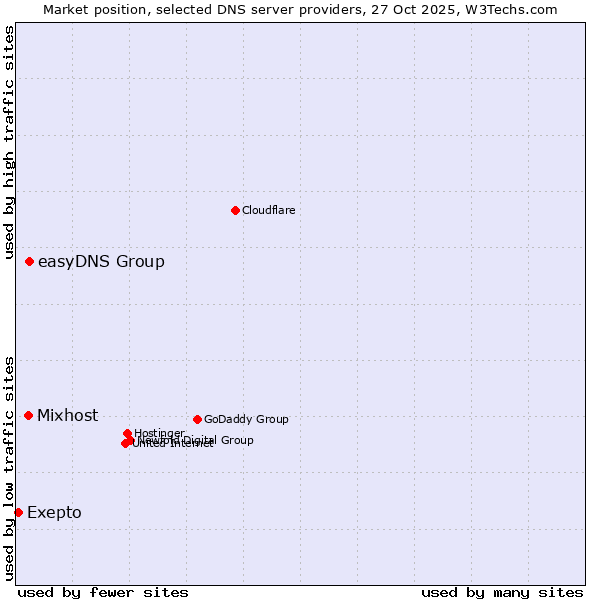 Market position of easyDNS Group vs. Mixhost vs. Exepto