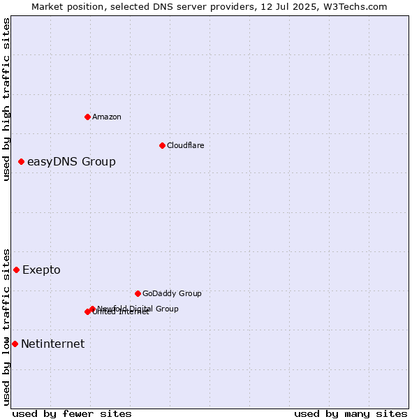 Market position of easyDNS Group vs. Exepto vs. Netinternet