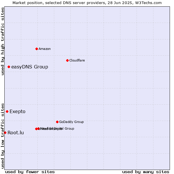 Market position of easyDNS Group vs. Exepto vs. Root.lu