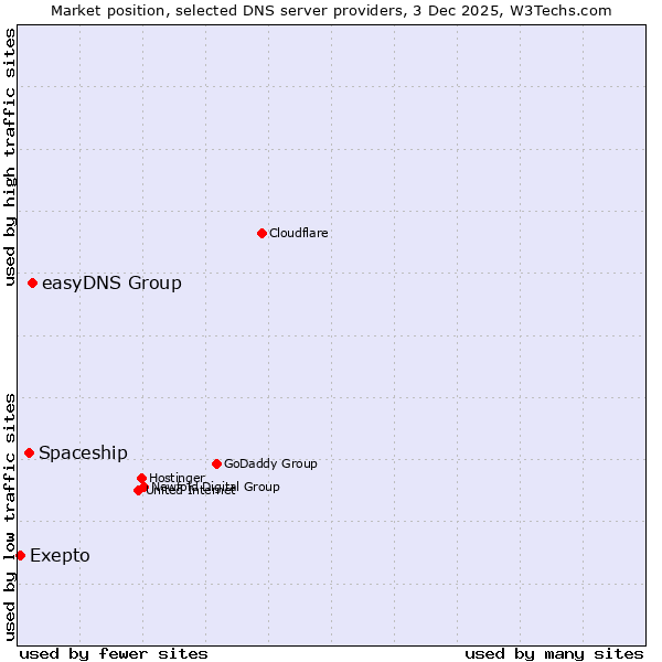 Market position of easyDNS Group vs. Spaceship vs. Exepto