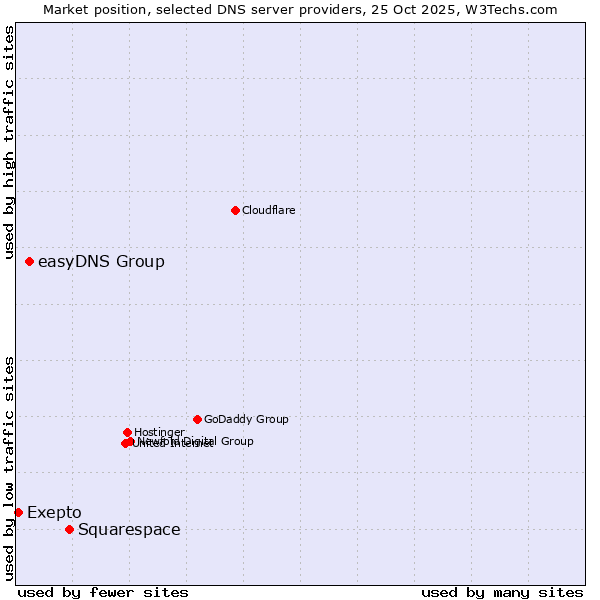Market position of Squarespace vs. easyDNS Group vs. Exepto