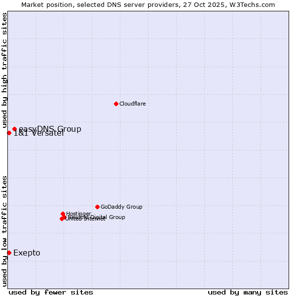 Market position of easyDNS Group vs. Exepto vs. 1&1 Versatel