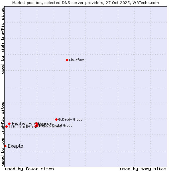Market position of Exabytes Group vs. IDCloudHost vs. Exepto