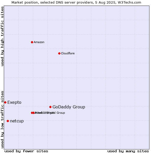 Market position of GoDaddy Group vs. netcup vs. Exepto
