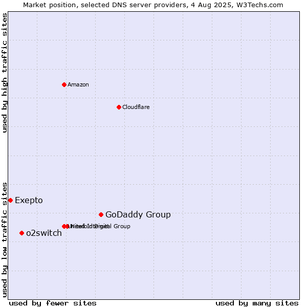 Market position of GoDaddy Group vs. o2switch vs. Exepto