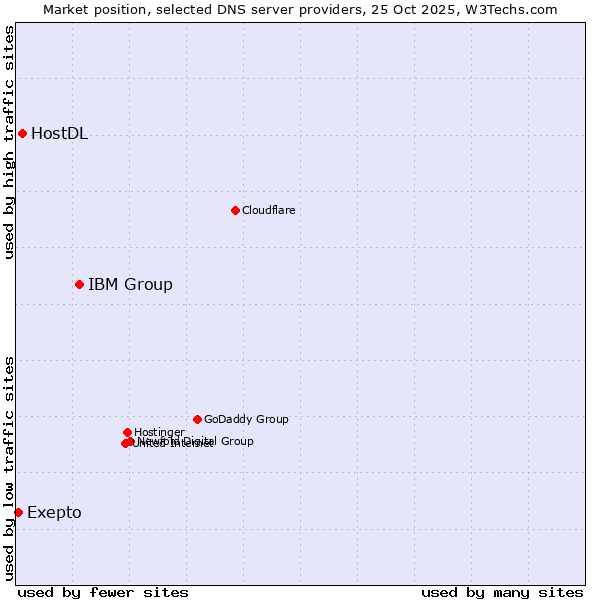 Market position of IBM Group vs. HostDL vs. Exepto