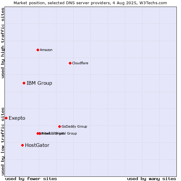 Market position of IBM Group vs. HostGator vs. Exepto