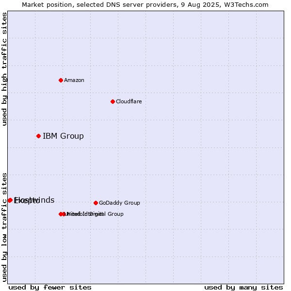 Market position of IBM Group vs. Exepto vs. Hostwinds