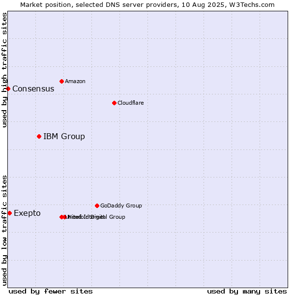 Market position of IBM Group vs. Exepto vs. Consensus