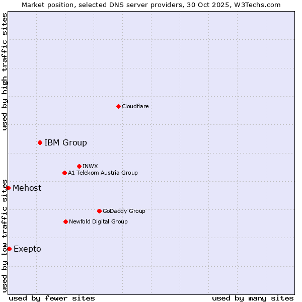 Market position of IBM Group vs. Exepto vs. Mehost