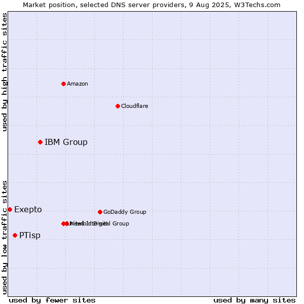 Market position of IBM Group vs. PTisp vs. Exepto