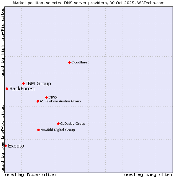 Market position of IBM Group vs. RackForest vs. Exepto