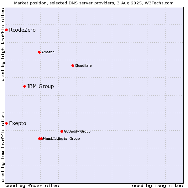 Market position of IBM Group vs. Exepto vs. RcodeZero