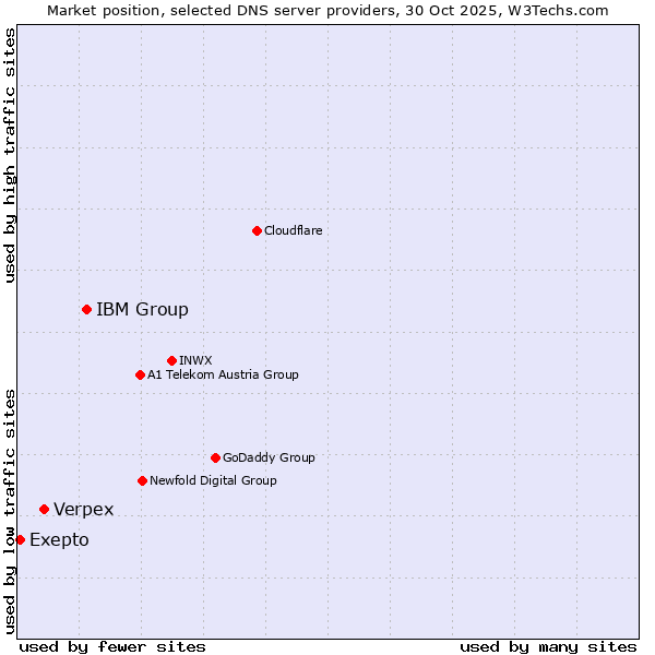 Market position of IBM Group vs. Verpex vs. Exepto