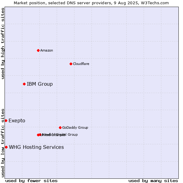 Market position of IBM Group vs. Exepto vs. WHG Hosting Services
