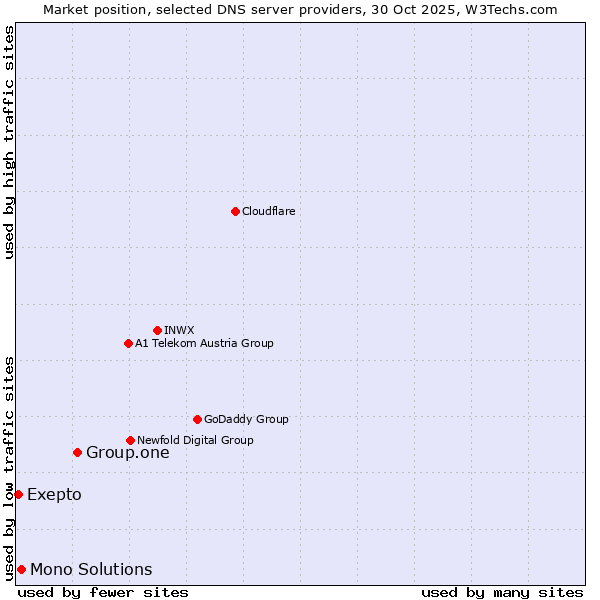 Market position of Group.one vs. Mono Solutions vs. Exepto