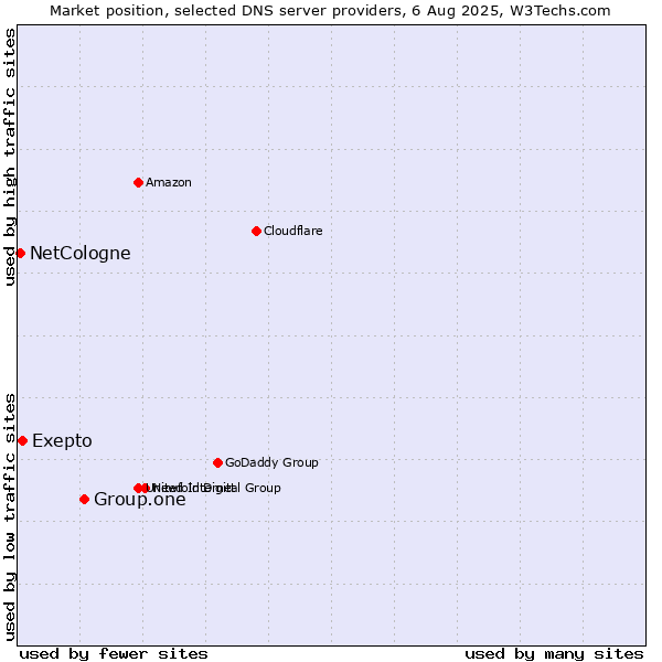 Market position of Group.one vs. Exepto vs. NetCologne