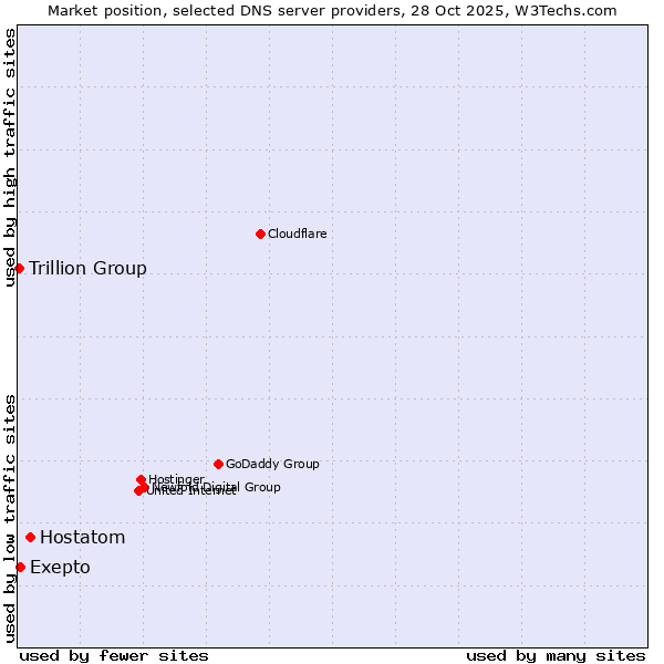 Market position of Hostatom vs. Exepto vs. Trillion Group