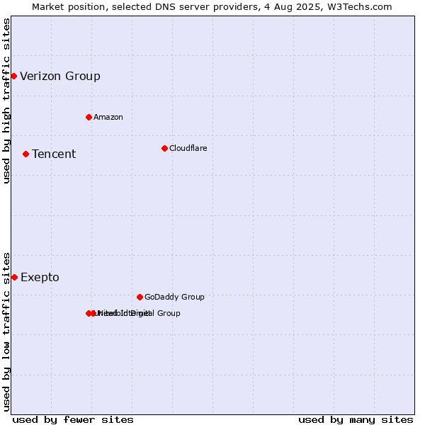 Market position of Tencent vs. Exepto vs. Verizon Group
