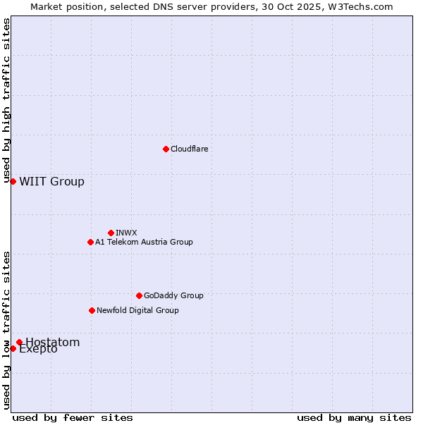 Market position of Hostatom vs. WIIT Group vs. Exepto