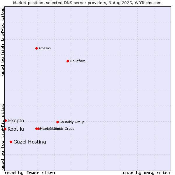 Market position of Güzel Hosting vs. Exepto vs. Root.lu