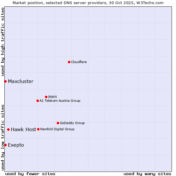 Market position of Hawk Host vs. Exepto vs. Maxcluster