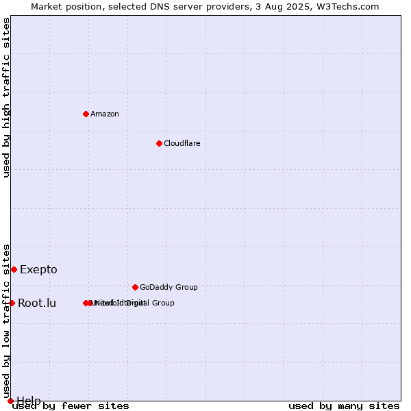 Market position of Exepto vs. Root.lu vs. Help