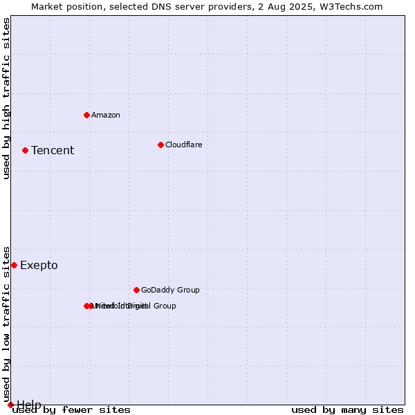 Market position of Tencent vs. Exepto vs. Help