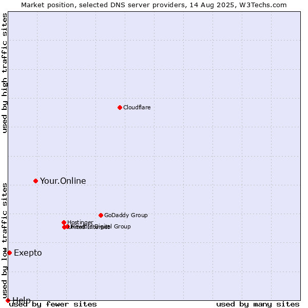 Market position of Your.Online vs. Exepto vs. Help